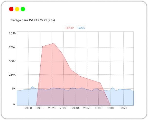 Host FiveM - Proteção DDoS com painel - Proteção DDoS Gaming